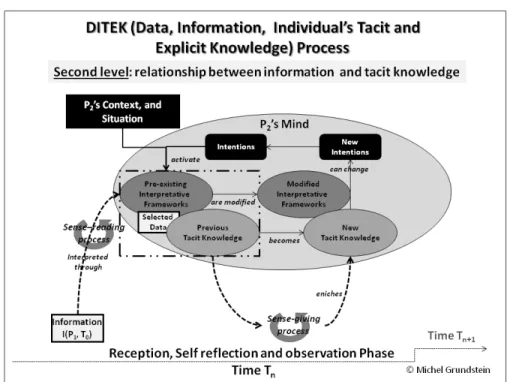 Fig. 4. DITEK empirical model level 2: From information... to tacit knowledge
