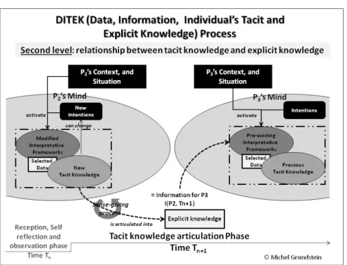 Fig. 5. DITEK empirical model level 2: From tacit knowledge... to explicit knowledge