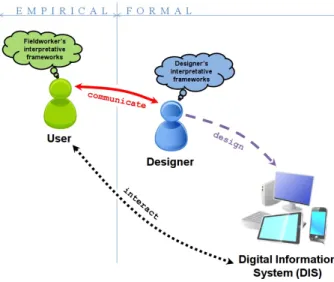 Fig. 6. Formalizing an empirical model: a way to enhance the communication between users and designers