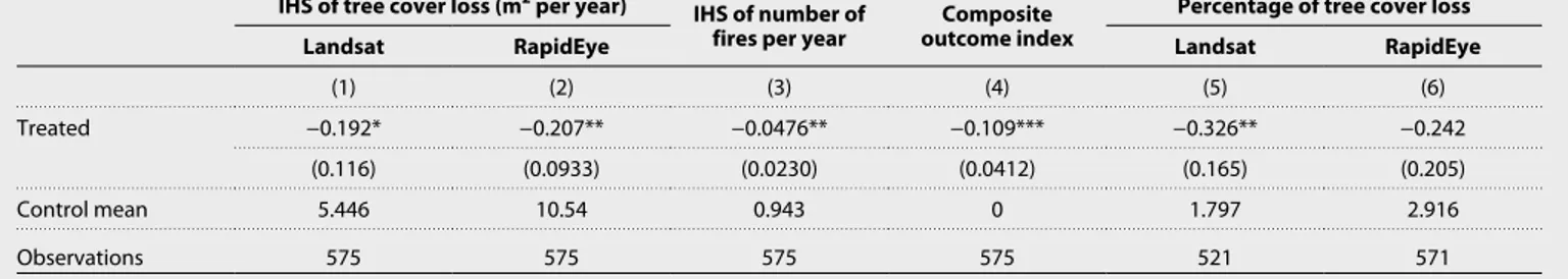 Table 1. Effect of the PFR program on tree cover loss and number of fires. The composite outcome index, in column 4, is formed by taking the average of 