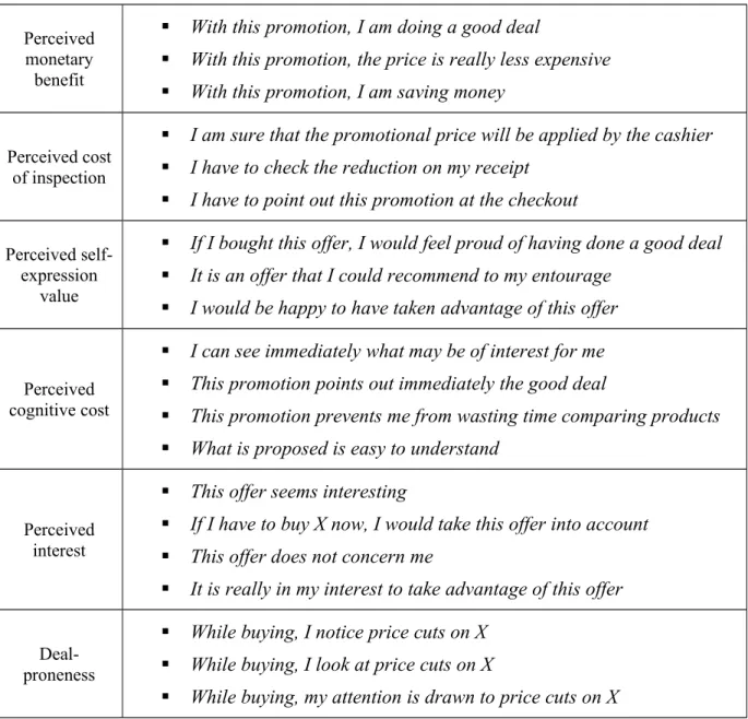 Table I: Multi-item scales 