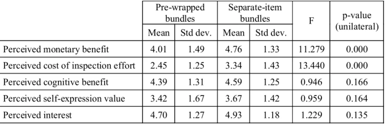 Table II: Perceived benefits and costs of separate-item versus pre-wrapped bundles