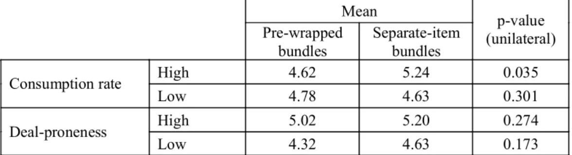 Table III: Effects of individual determinants on perceived interest Mean Pre-wrapped bundles Separate-itembundles p-value (unilateral) High 4.62 5.24 0.035 Consumption rate Low 4.78 4.63 0.301 High 5.02 5.20 0.274 Deal-proneness Low 4.32 4.63 0.173