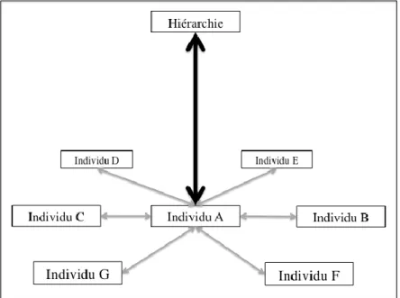 Figure 2 : Schéma des dimensions organisationnelles d’accountability 