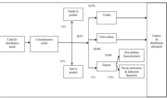Figure 9 : Comportement de redistribution du consommateur programmant l’abandon d’un  produit 