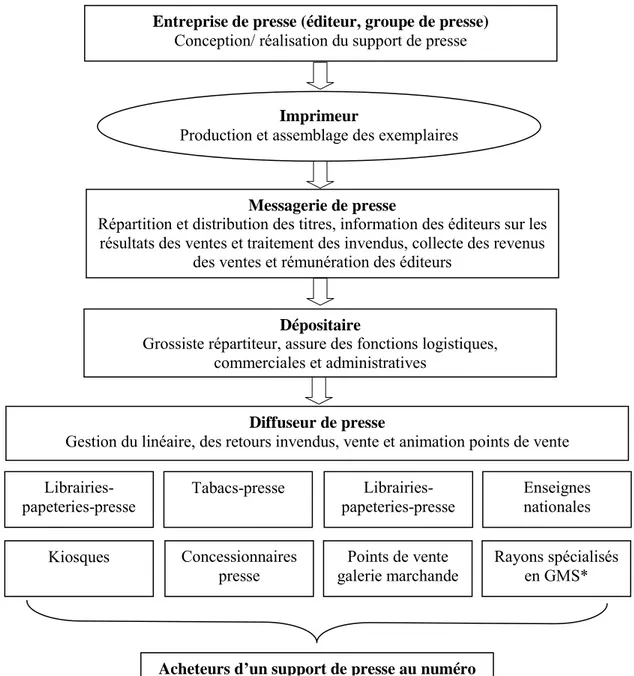 Figure 2 : Modèle simplifié de distribution et de diffusion de la presse en France (vente au  numéro) 