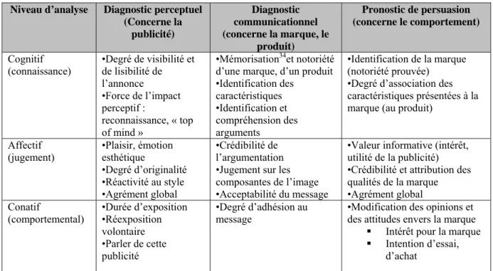 Tableau 3 : Les principaux critères d’analyse de l’efficacité publicitaire  Niveau d’analyse  Diagnostic perceptuel 