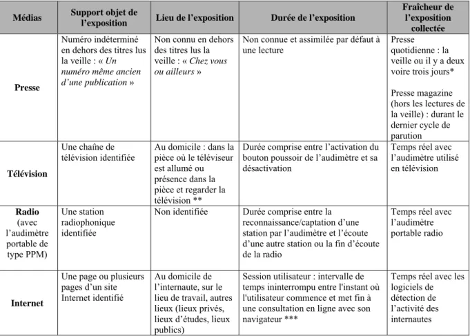 Tableau 6 : Comparaison des déterminants de l’exposition en presse, télévision, radio et Internet 