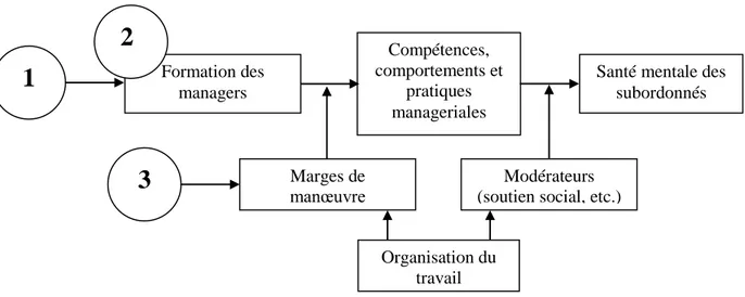 Figure 3. Questionnement autour de la formation des managers dans la  relation établie entre le manager et la santé mentale de ses subordonnés 