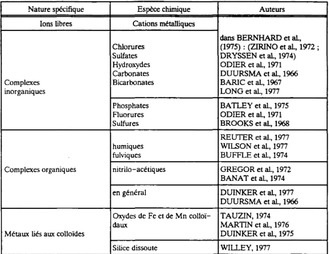 Tableau 1 : Principales formes chimiques des métaux en solution dans les eaux naturelles  [BERTRAND P., 1980] 
