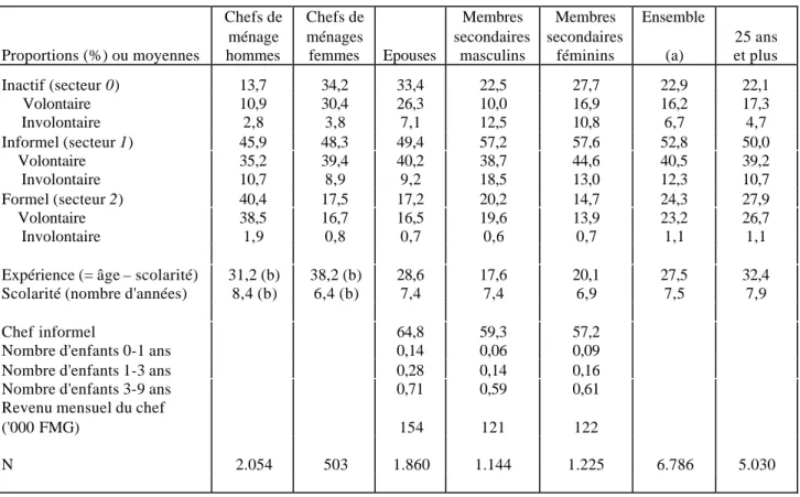 Tableau n°  1 : Insertion des individus sur le marché du travail  en 1995 et statistiques descriptives des échantillons utilisés pour l'estimation micro-économétrique