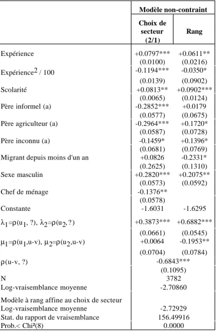 Tableau n° 4 : Test de rationnement sélectif