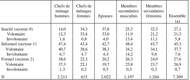 Tableau n° 7 : Insertion des individus sur le marché du travail en 1999