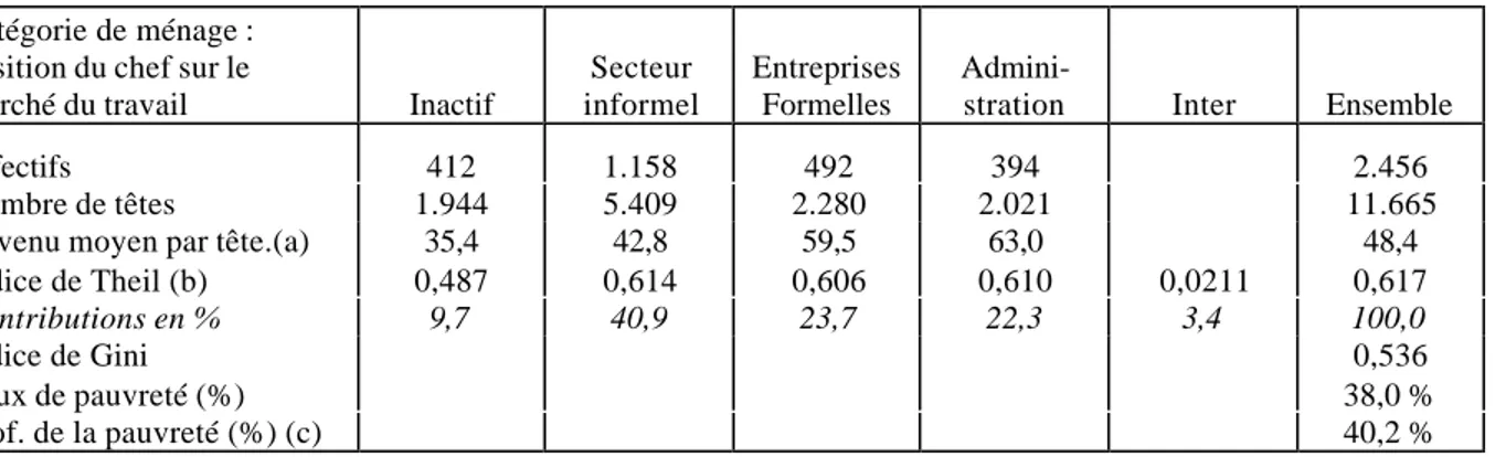 Tableau n°  11 : Inégalités à temps plein entre ménages pour la base de départ du modèle historique