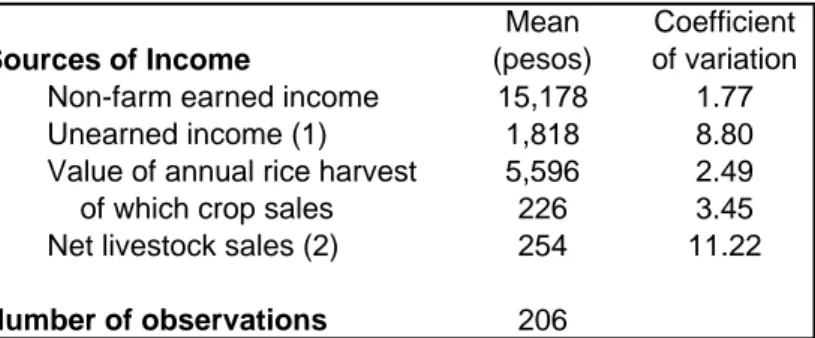 Table 1- Descriptive statistics on households Sources of Income Mean  (pesos) Coefficient of variation Non-farm earned income 15,178 1.77 Unearned income (1) 1,818 8.80 Value of annual rice harvest 5,596 2.49     of which crop sales 226 3.45 Net livestock 
