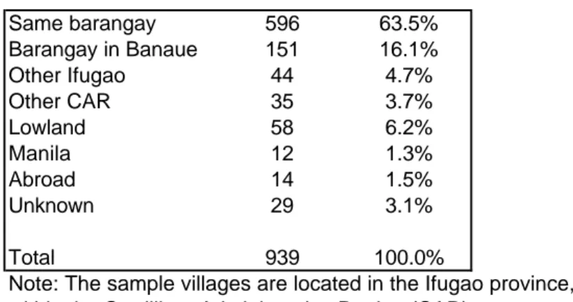 Table 3. Residence of insurance partner Same barangay 596 63.5% Barangay in Banaue 151 16.1% Other Ifugao 44 4.7% Other CAR 35 3.7% Lowland 58 6.2% Manila 12 1.3% Abroad 14 1.5% Unknown 29 3.1% Total 939 100.0%