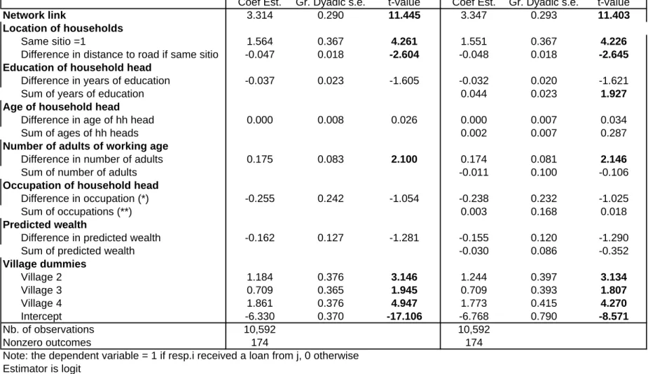 Table 10. Loans and network link
