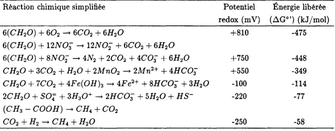 TAB. 2.2 - Réactions d'oxydation de la matière organique par type d'accepteur d'électron dans  leur hiérarchie naturelle, le potentiel redox dans lequel elles se réalisent et l'énergie libérée par  mole de matière organique