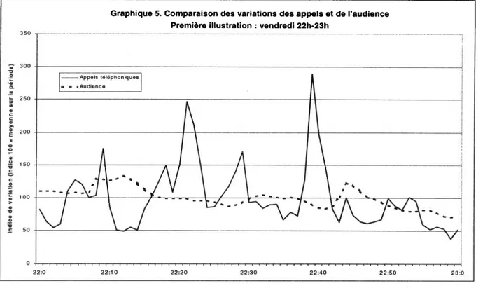 Graphique 5. Comparaison des variations des appels et  de l'audience  Première illustration :  vendredi 22h-23h 