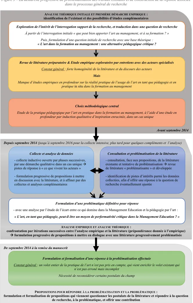 Figure 3 – La démarche progressive de problématisation des travaux existants et de construction de la réponse associée  dans le processus général de recherche