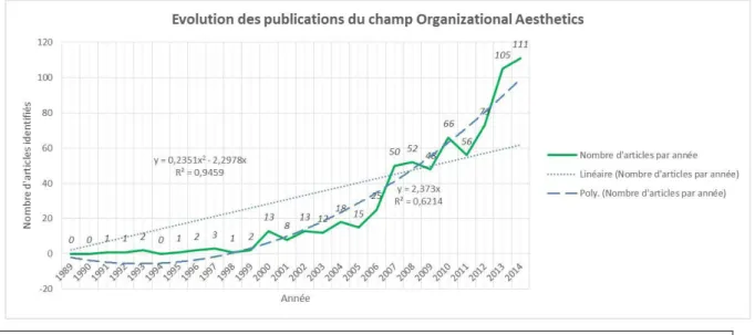 Figure 1 – Etude du développement du champ Organizational Aesthetics entre 1990 et 2014 