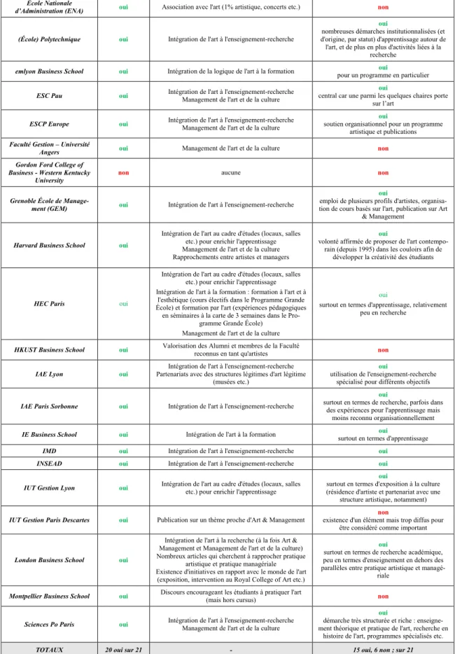 Tableau 5 – Etude de la présence de l'art dans un échantillon non ad hoc constitué d'organisations de la Management  Education – même panel que Tableaux 1 et 2 (données collectées entre le 13 août 2015 et le 18 août 2015) 