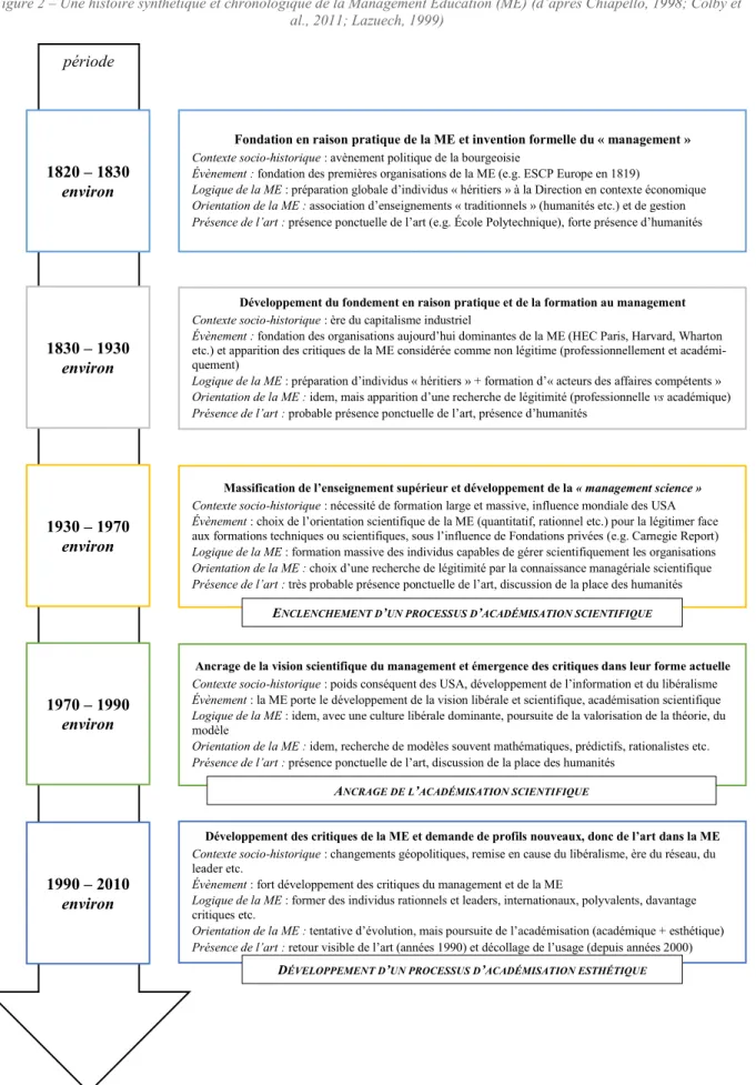 Figure 2 – Une histoire synthétique et chronologique de la Management Education (ME) (d’après Chiapello, 1998; Colby et  al., 2011; Lazuech, 1999)