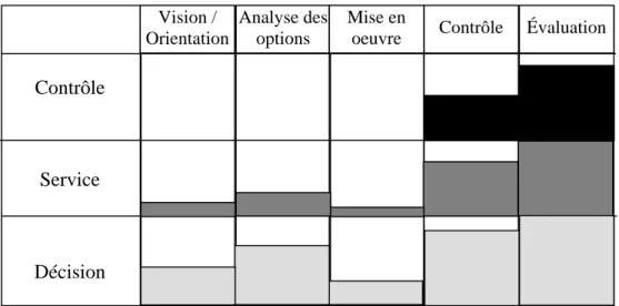 Figure 3. Les contenus des rôles du CA   Vision /  Orientation Analyse des options  Mise en oeuvre  Contrôle  Contrôle  Service  Décision Évaluation 