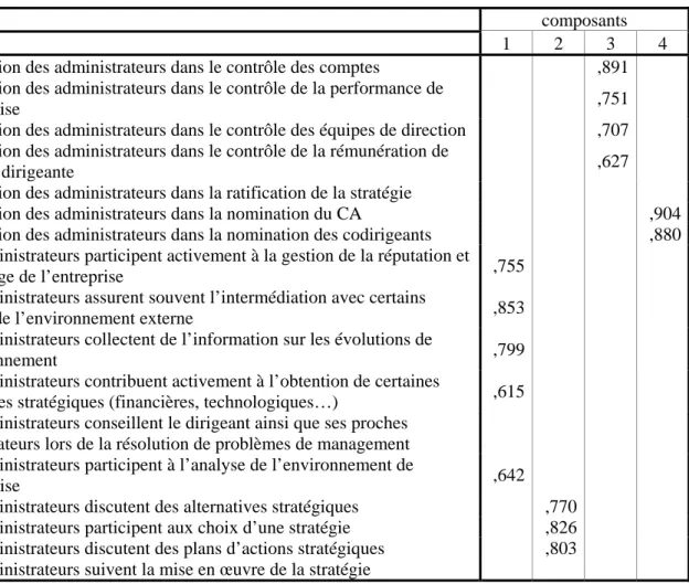 Tableau 4. Résultat de l’analyse factorielle 