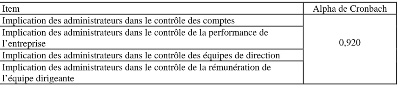 Tableau 4.1. : Fiabilité des items composant le rôle de contrôle / surveillance 