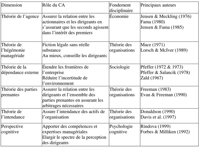 Tableau 1: Principales perspectives théoriques pour l’analyse du CA 