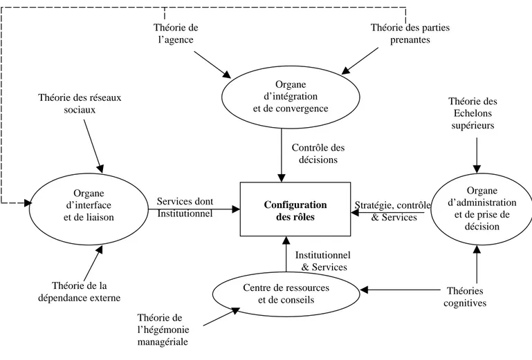 Figure 1. Représentations dominantes du rôle du conseil d’administration  Organe  d’intégration   et de convergence  Organe   d’interface   et de liaison  Organe  d’administration et de prise de  décision Théorie de l’agence 