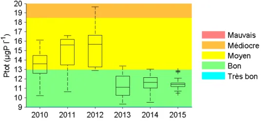 Figure 2.11 : Variabilité intra-annuelle du sous-état écologique basé sur la concentration en phosphore total (Ptot) du Léman liée au choix des dates des campagnes de mesure sur le plan de gestion 2010-2015 d’après Soulignac et al