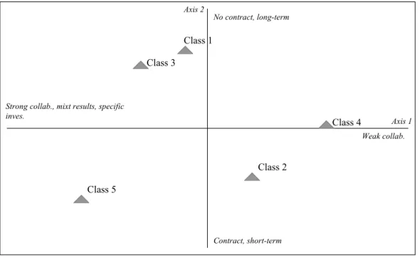 Figure 1. The projection of the five classes’ centers on the first two axes of the MCA
