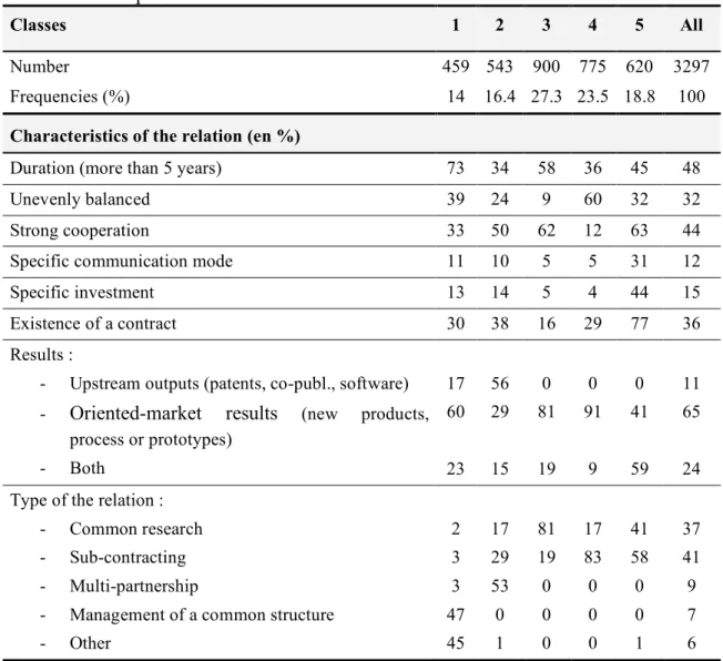 Table 4. Description of the classes 