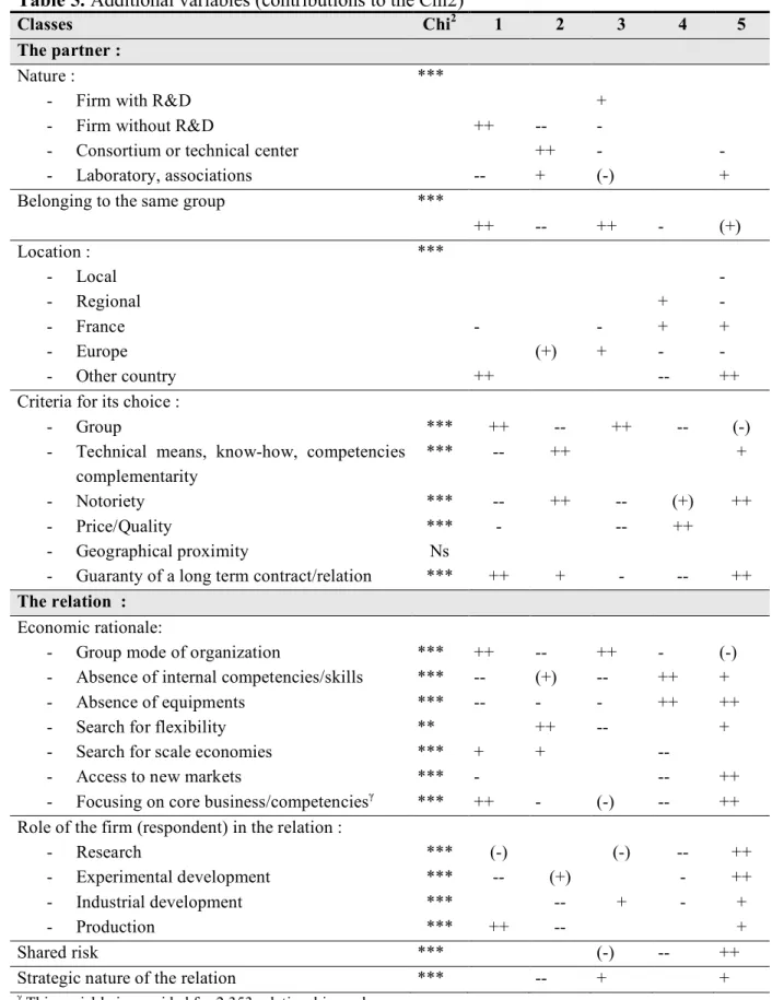 Table 5. Additional variables (contributions to the Chi2) 