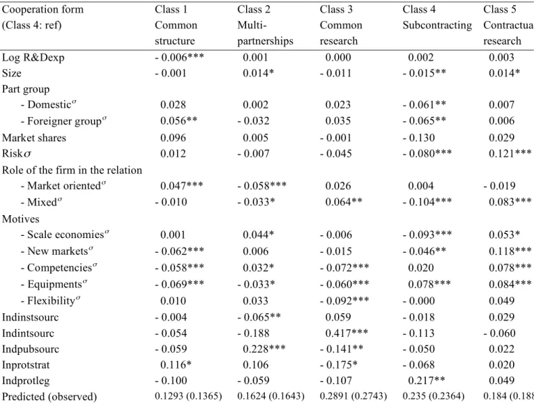 Table 7. Marginal effects after the multinomial logit Cooperation form  (Class 4: ref)  Class 1   Common  structure  Class 2  Multi-partnerships  Class 3  Common research  Class 4  Subcontracting  Class 5  Contractual research  Log R&amp;Dexp  - 0.006***  