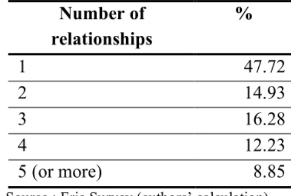 Table 1. Number of relationships initiated for the purpose of research and innovation  