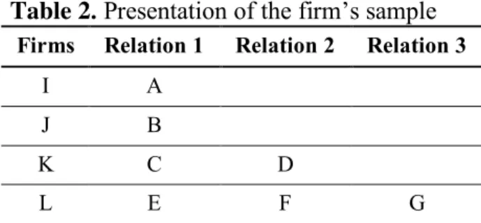 Table 2. Presentation of the firm’s sample  Firms  Relation 1  Relation 2  Relation 3 