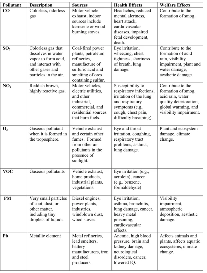Table 1.2:  Sources, health and welfare effects for selected Pollutants (Ref: US EPA website)