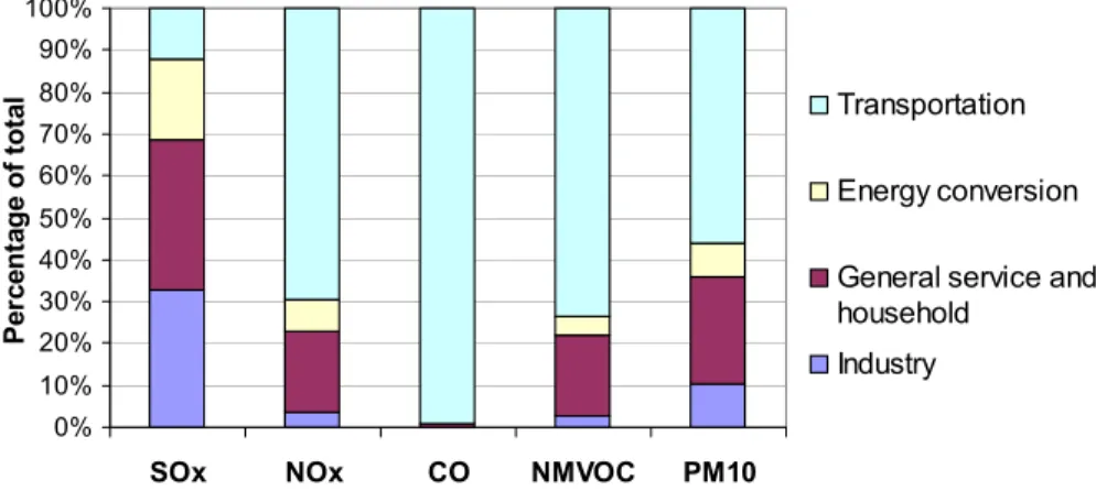 Figure 2.7: Comparison of air pollutant emission contributions to total across main sectors