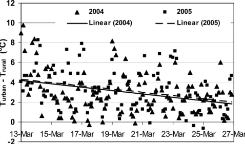 Figure 2.10: Scatter plot of observed ∆T= T urban  – T rural  from 13 to 27  March 2004 and 2005 every 3 hours