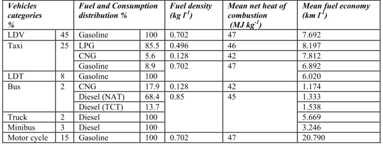 Table 2.7: Fuel consumption and characteristics for Tehran vehicle categories (2004).  Vehicles 