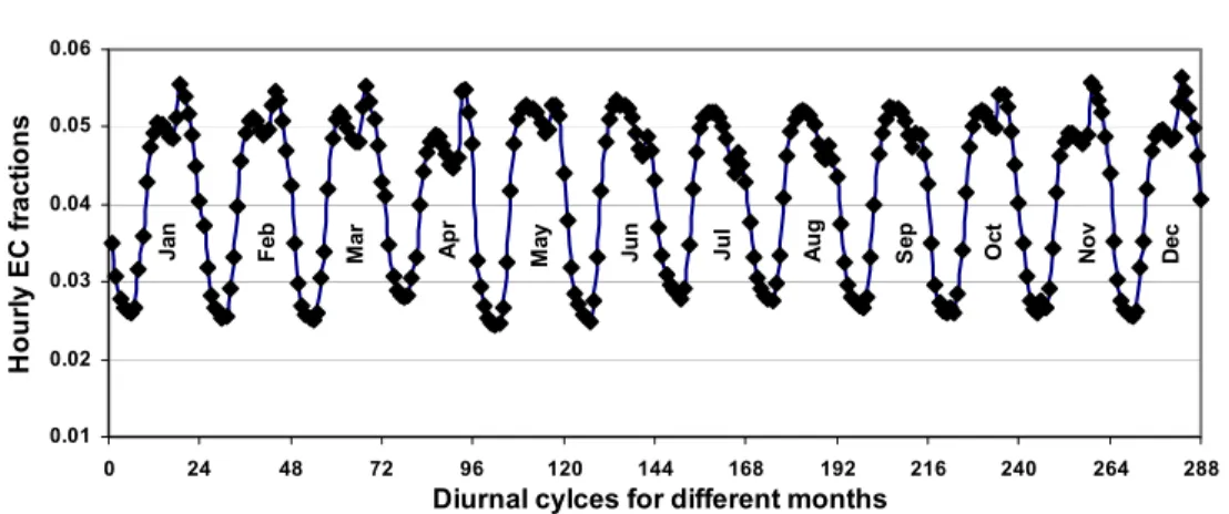 Figure 2.16: Hourly electricity fraction for average diurnal cycle in each of 12 months for Tehran city
