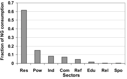 Figure 2.19: The distribution of NG consumption in each sector (Res: 