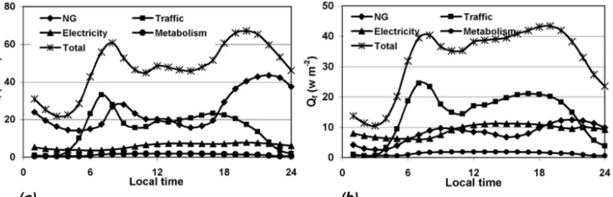 Figure 2.21: Representative city-scale Q f  profile and its components for winter (left) and summer (right) in  Tehran urban area (2004-2005)