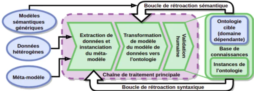 Figure 2. Cadre méthodologique pour la population d’ontologies.