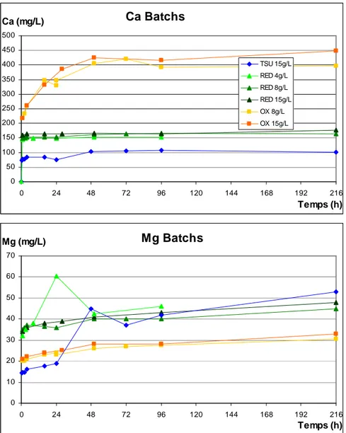 Figure 24 : Évolution des concentrations en calcium et magnésium au cours des essais batchs