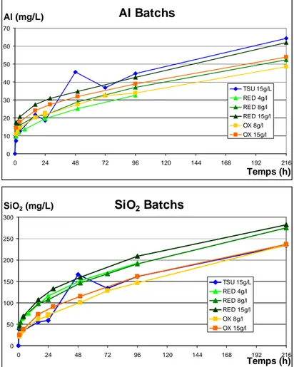 Figure 27 : Évolution des concentrations en aluminium et silice, au cours des essais batchs
