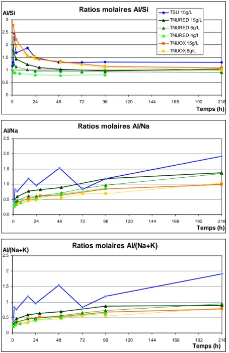 Figure 28 : Évolution des ratios molaires Al/Si, Al/Na, et Al/(Na+K) au cours des essais batchs